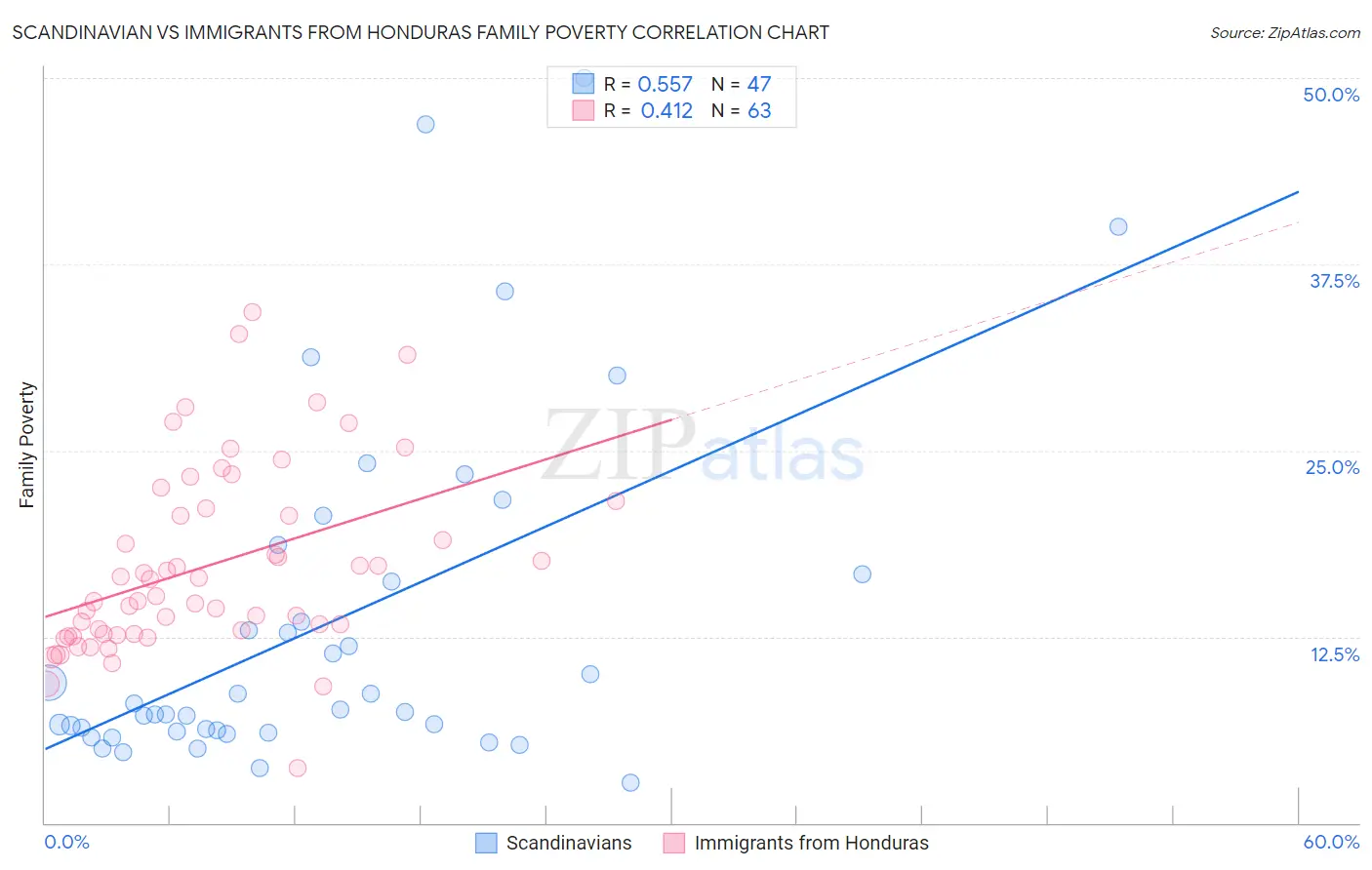 Scandinavian vs Immigrants from Honduras Family Poverty