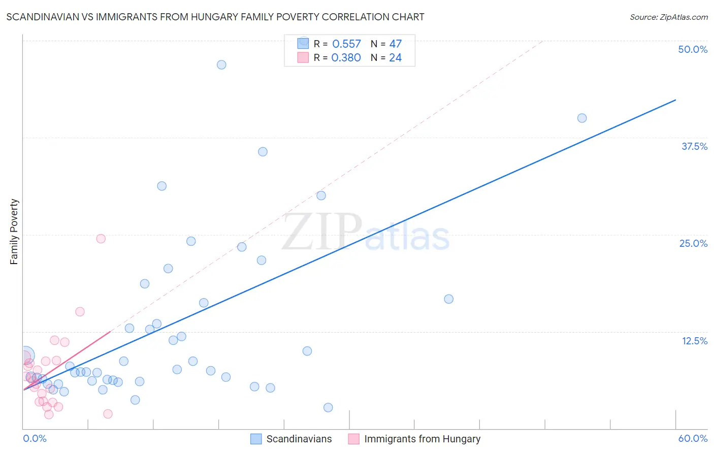 Scandinavian vs Immigrants from Hungary Family Poverty