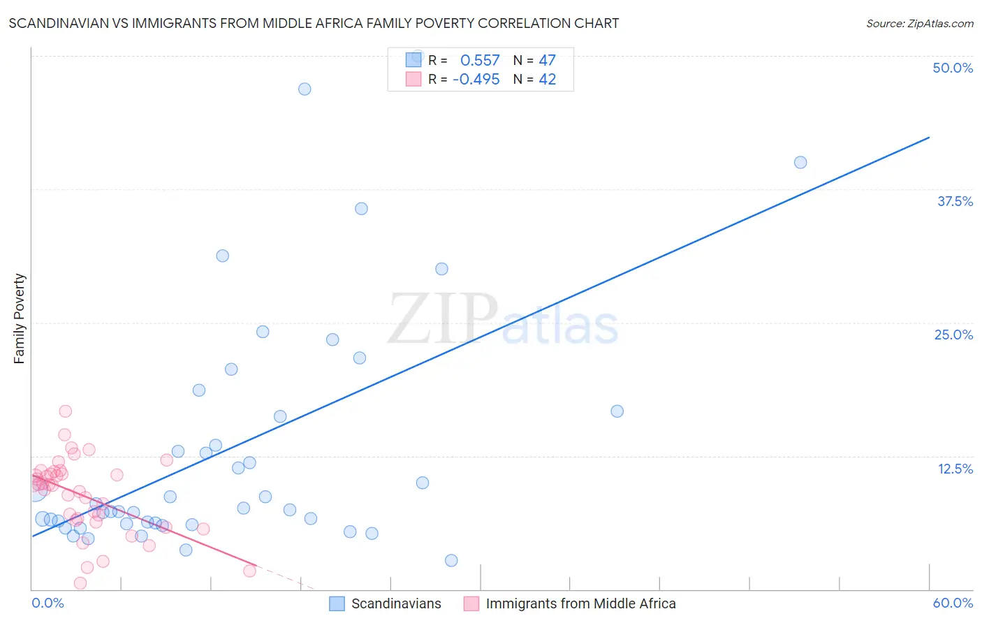 Scandinavian vs Immigrants from Middle Africa Family Poverty