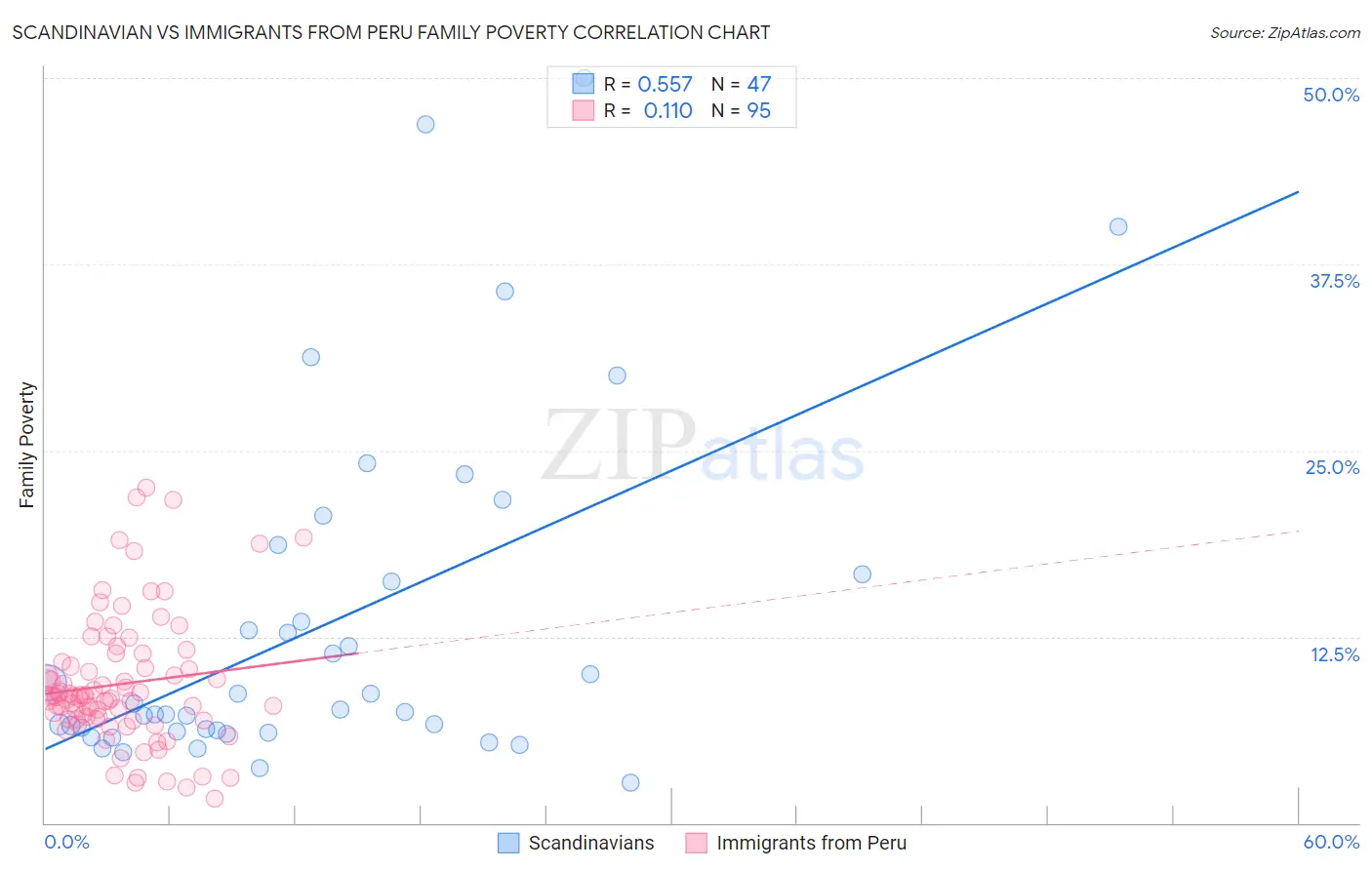 Scandinavian vs Immigrants from Peru Family Poverty