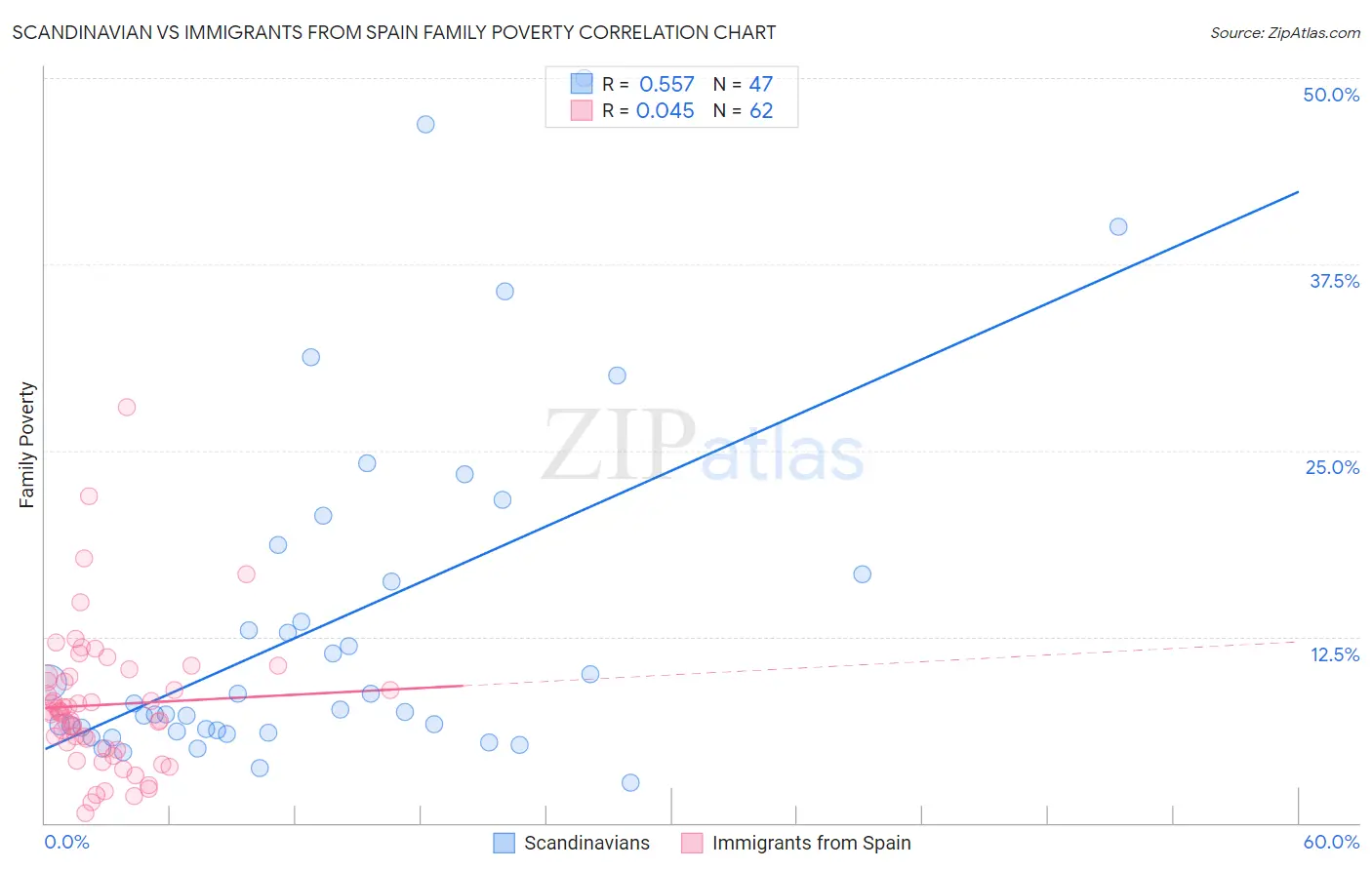 Scandinavian vs Immigrants from Spain Family Poverty