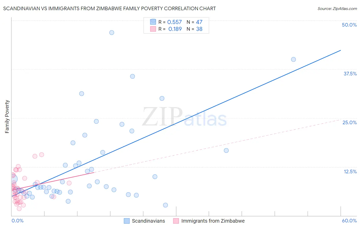 Scandinavian vs Immigrants from Zimbabwe Family Poverty