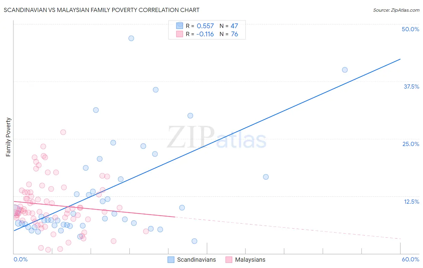 Scandinavian vs Malaysian Family Poverty