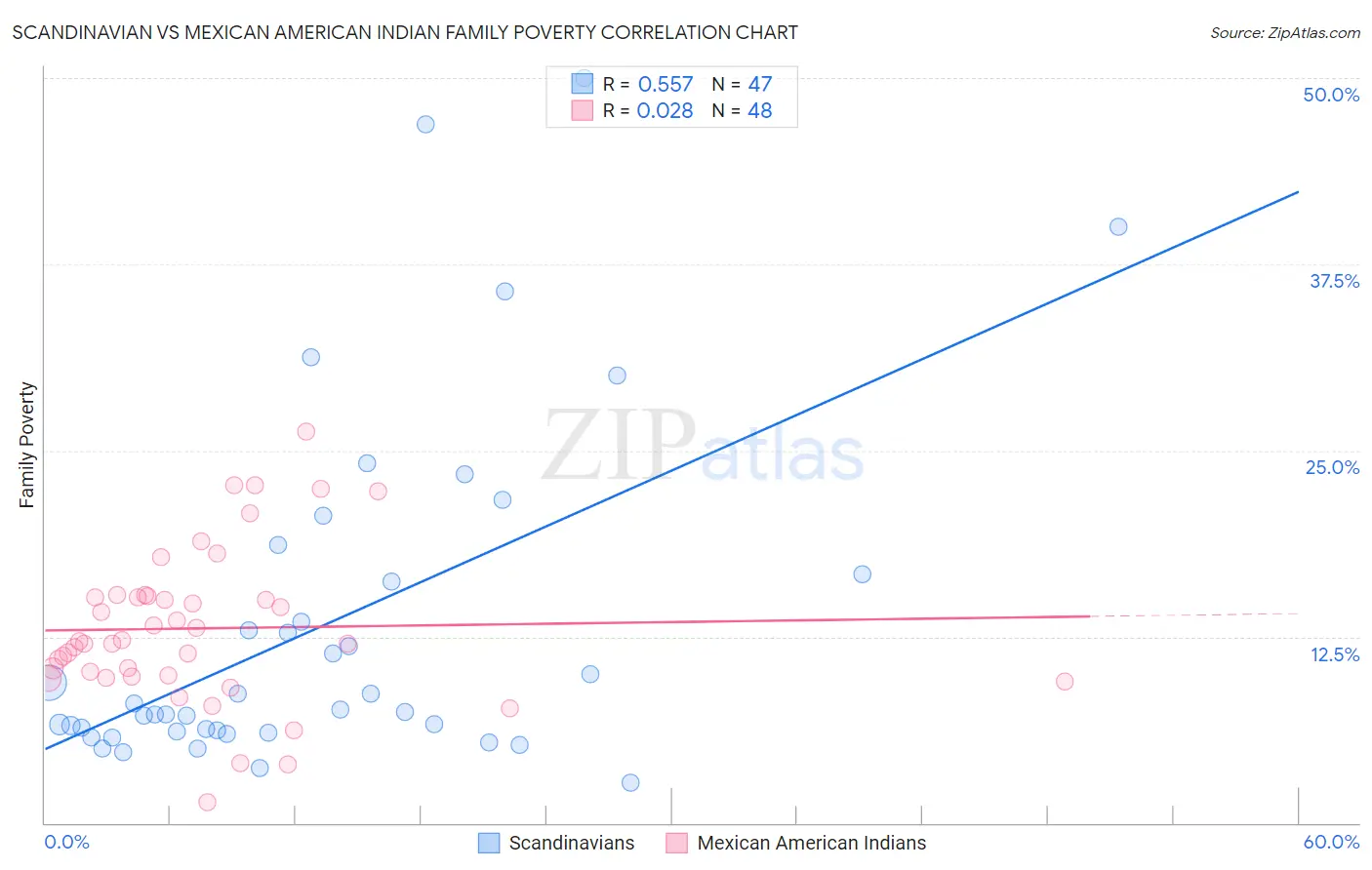 Scandinavian vs Mexican American Indian Family Poverty