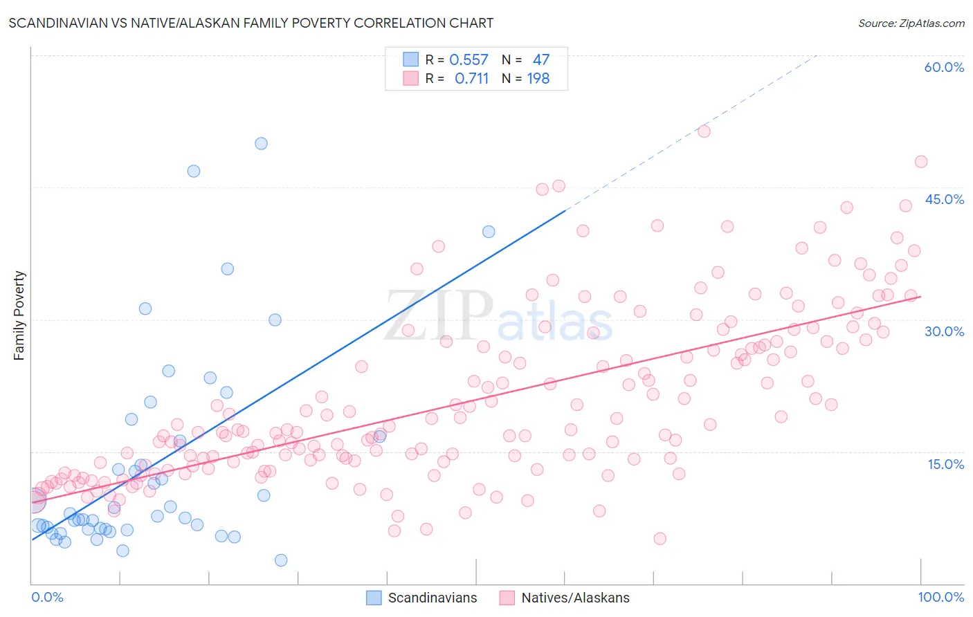 Scandinavian vs Native/Alaskan Family Poverty