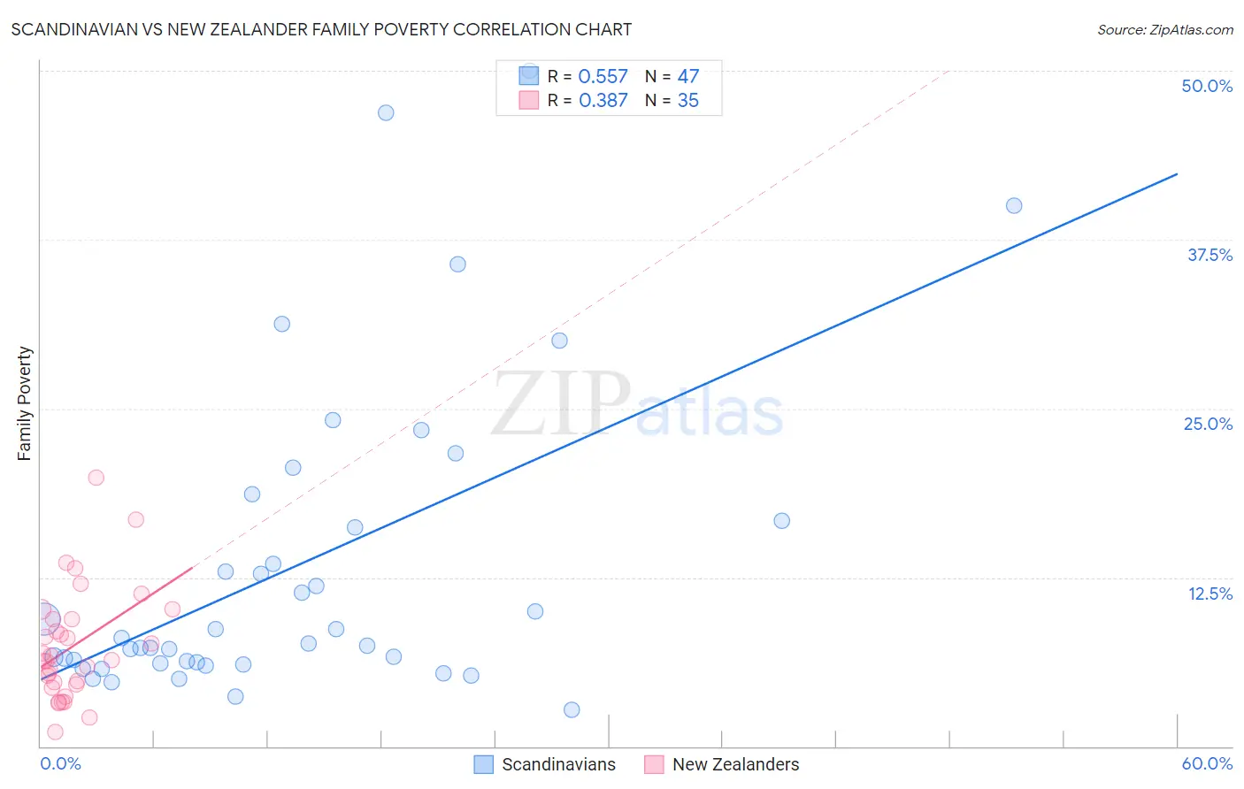 Scandinavian vs New Zealander Family Poverty