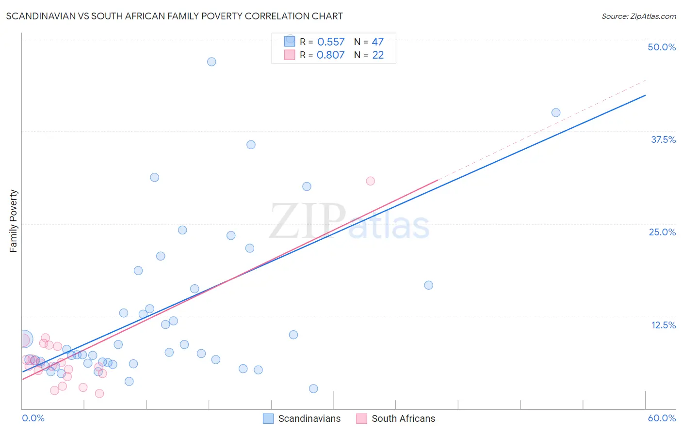 Scandinavian vs South African Family Poverty