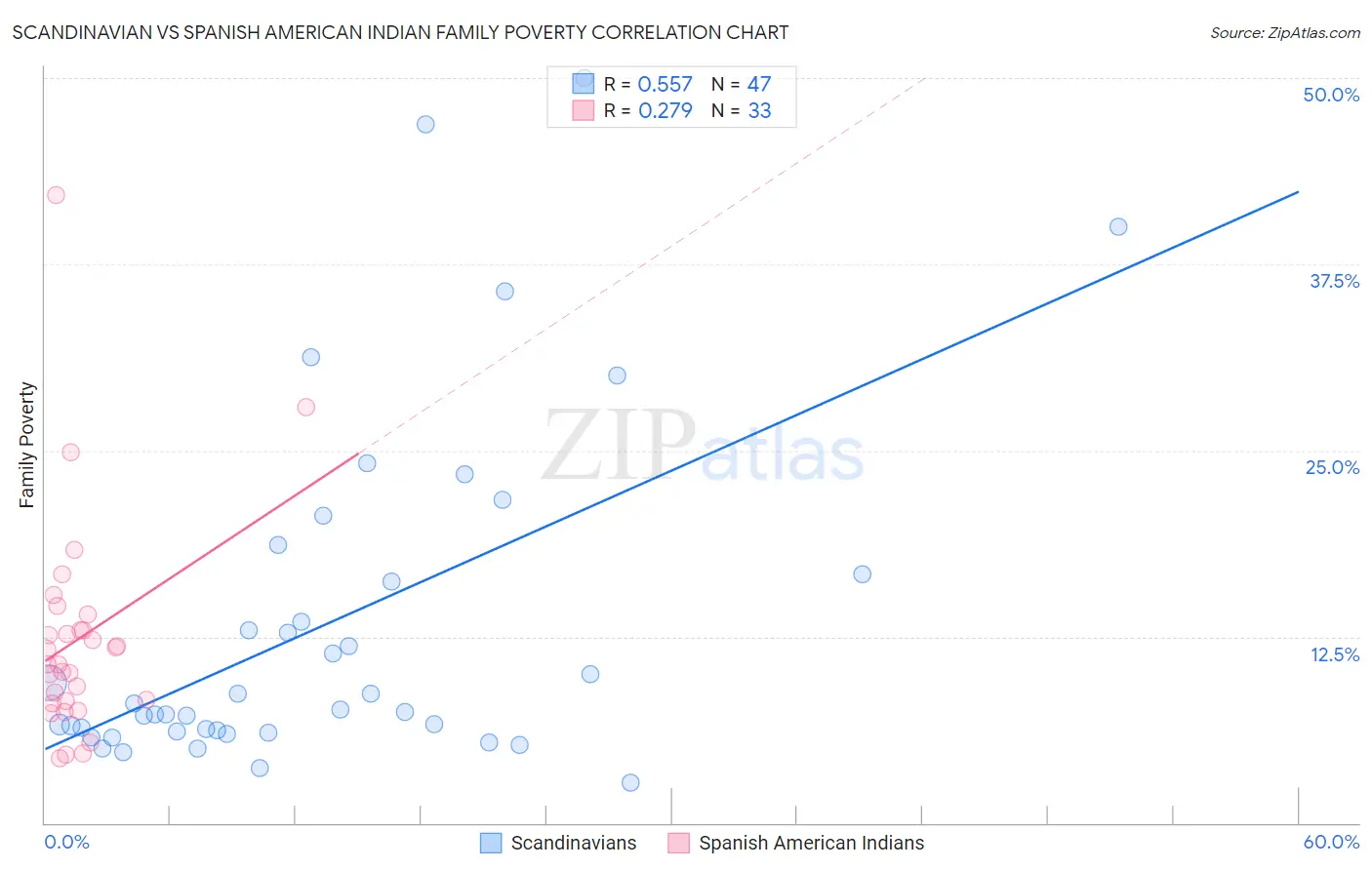 Scandinavian vs Spanish American Indian Family Poverty