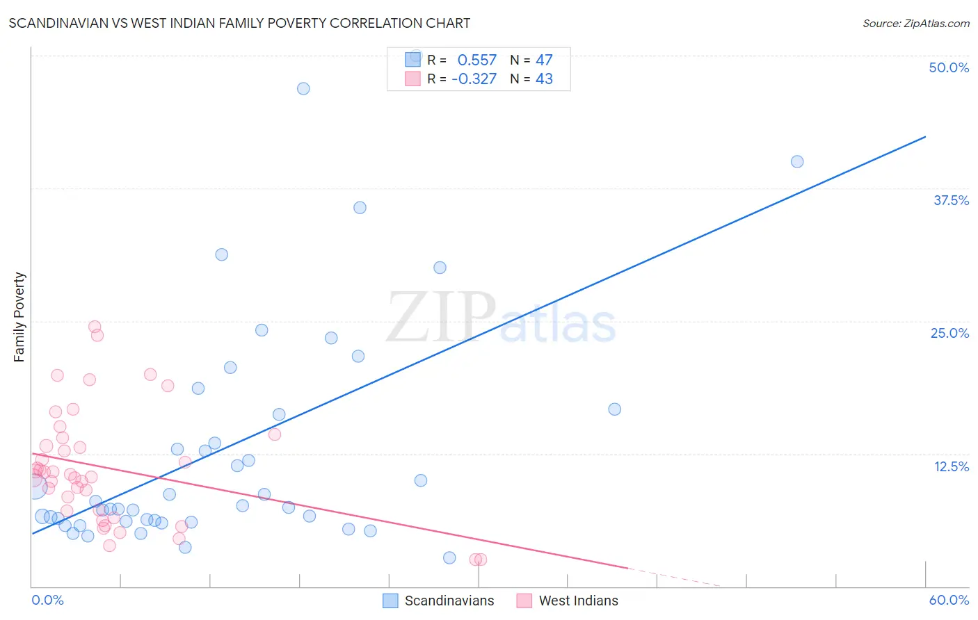 Scandinavian vs West Indian Family Poverty