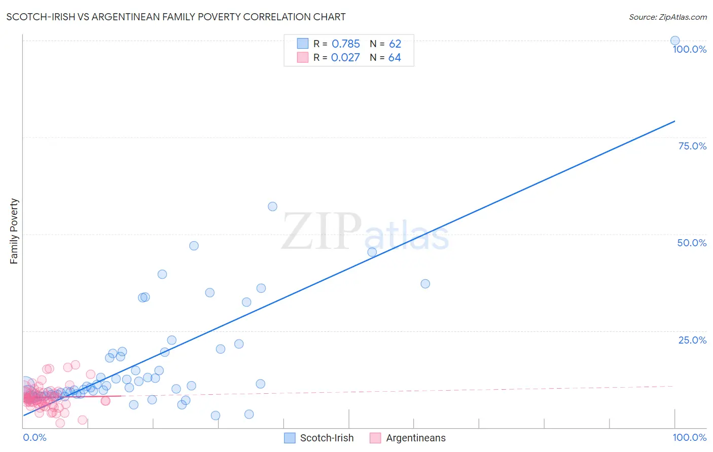 Scotch-Irish vs Argentinean Family Poverty