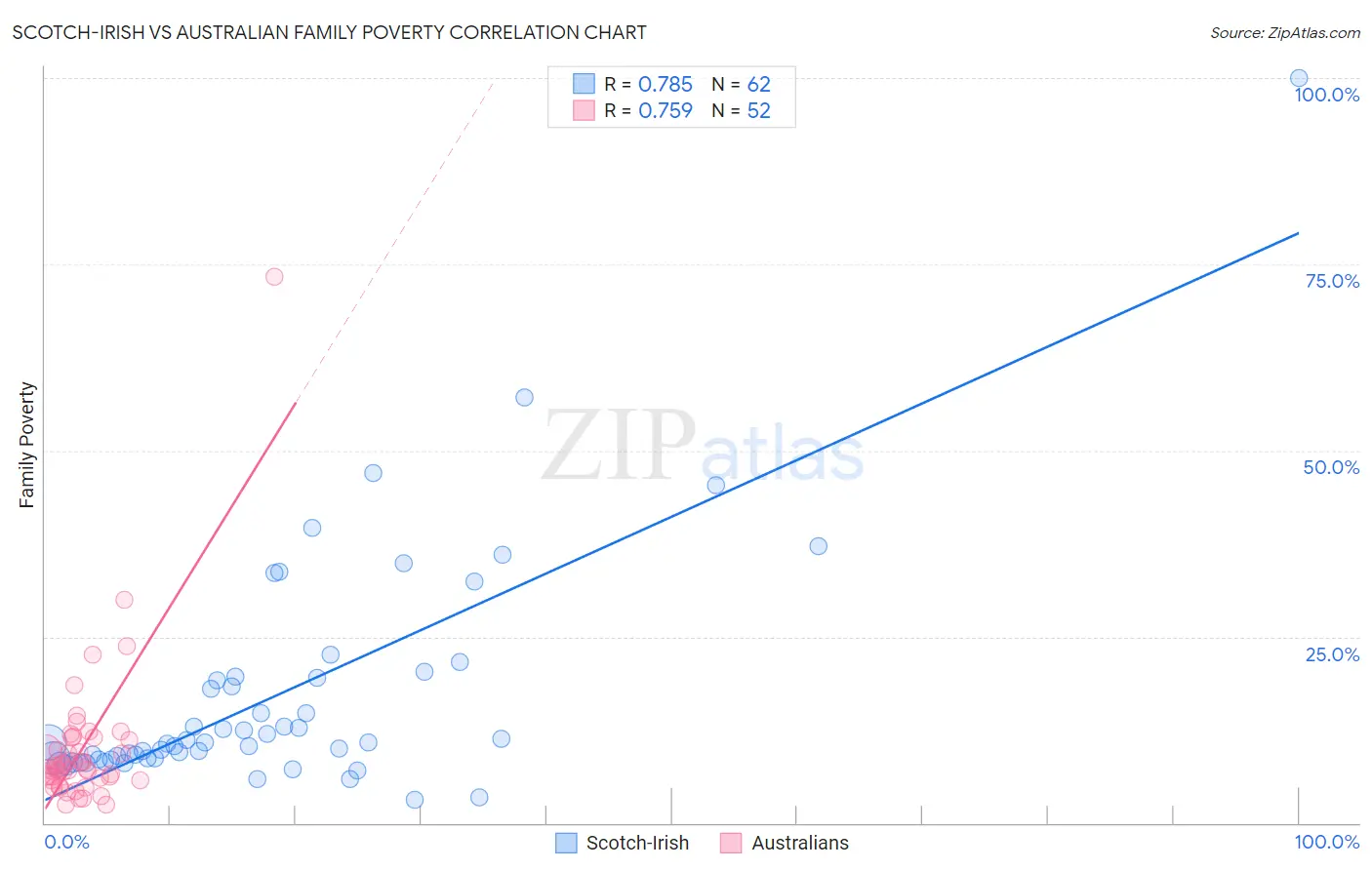 Scotch-Irish vs Australian Family Poverty