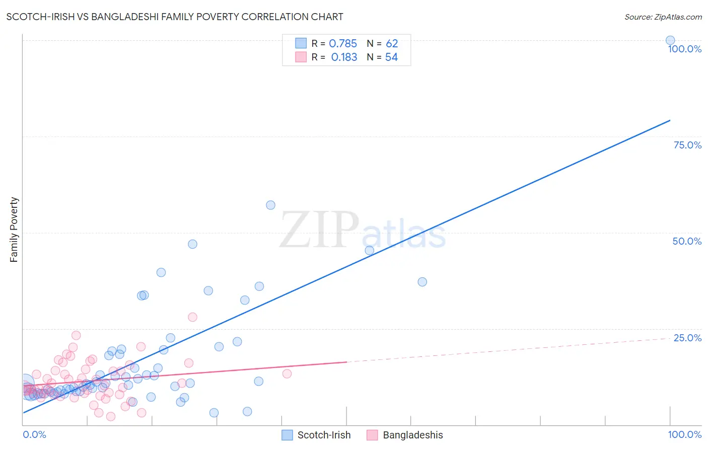 Scotch-Irish vs Bangladeshi Family Poverty