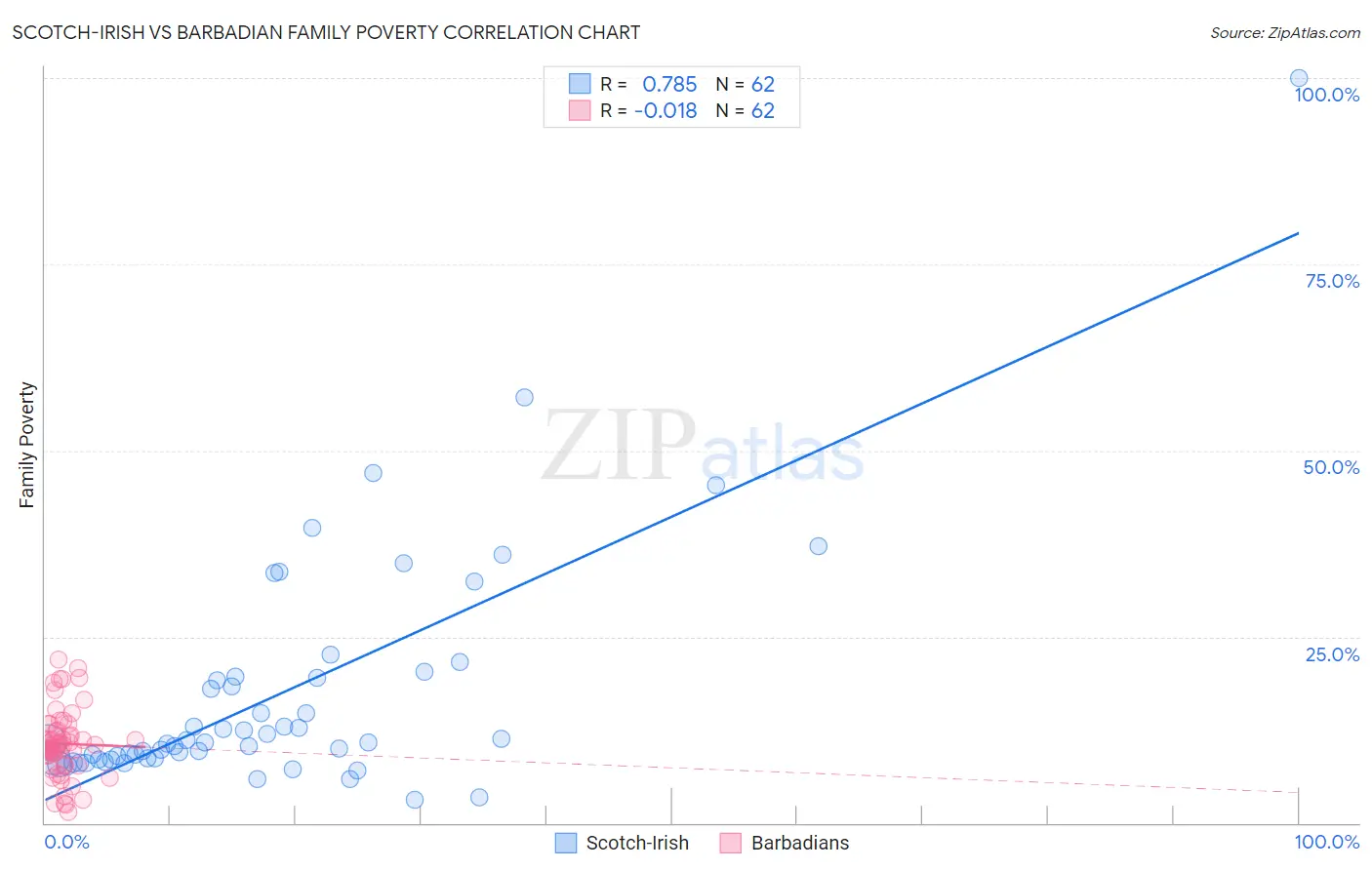 Scotch-Irish vs Barbadian Family Poverty