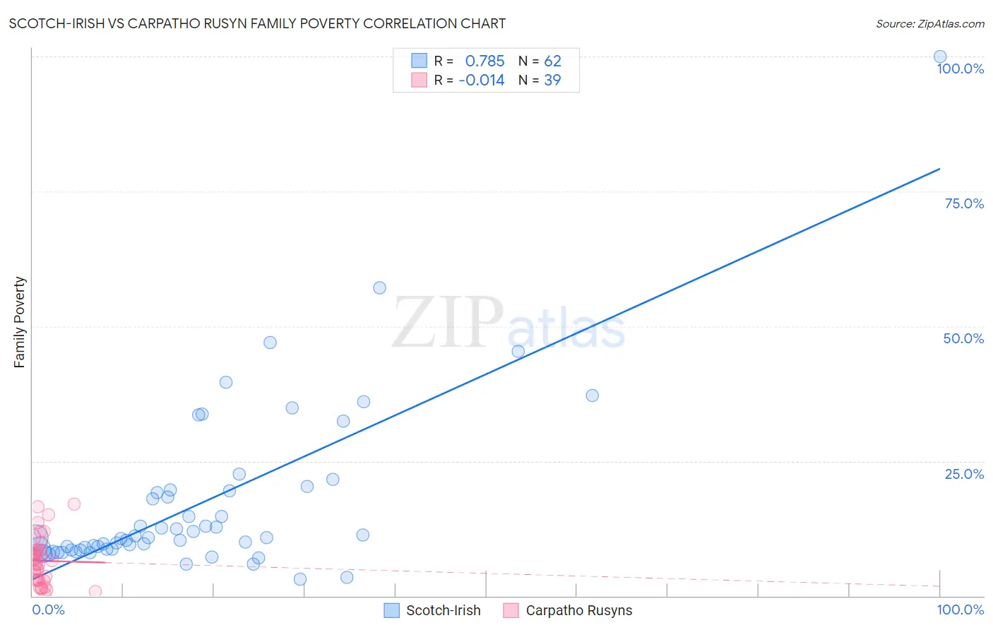 Scotch-Irish vs Carpatho Rusyn Family Poverty