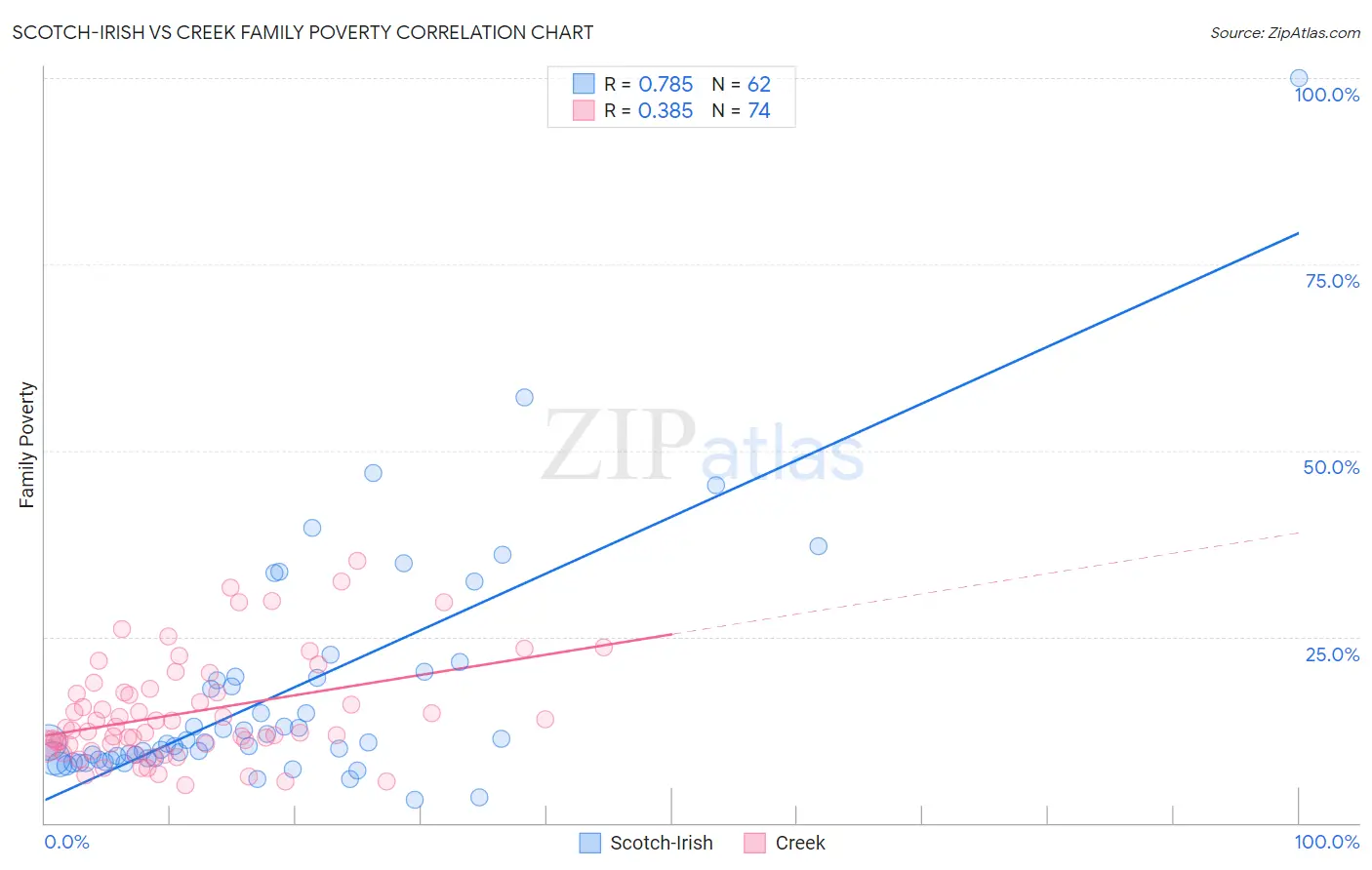 Scotch-Irish vs Creek Family Poverty