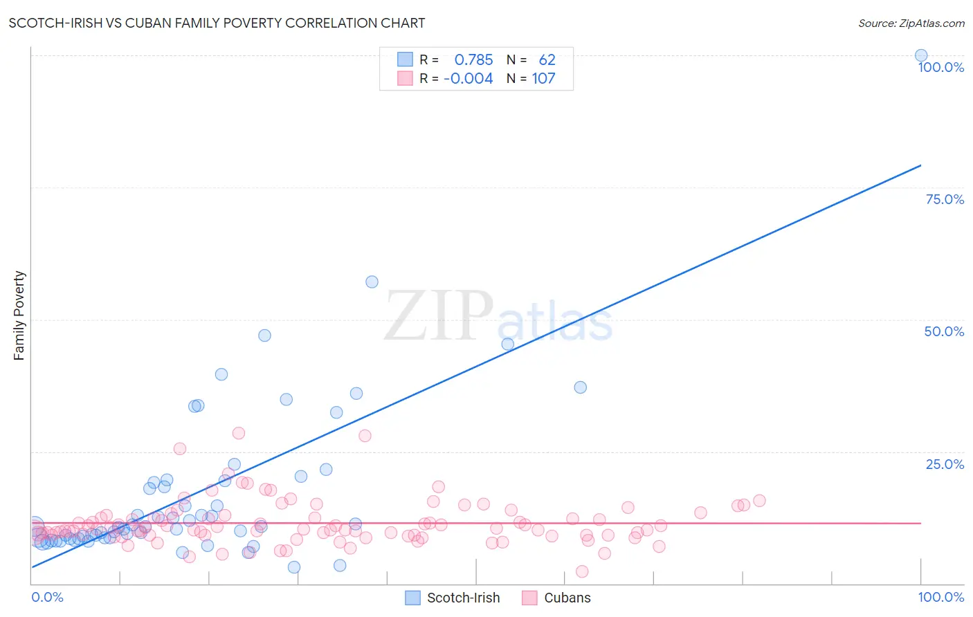 Scotch-Irish vs Cuban Family Poverty