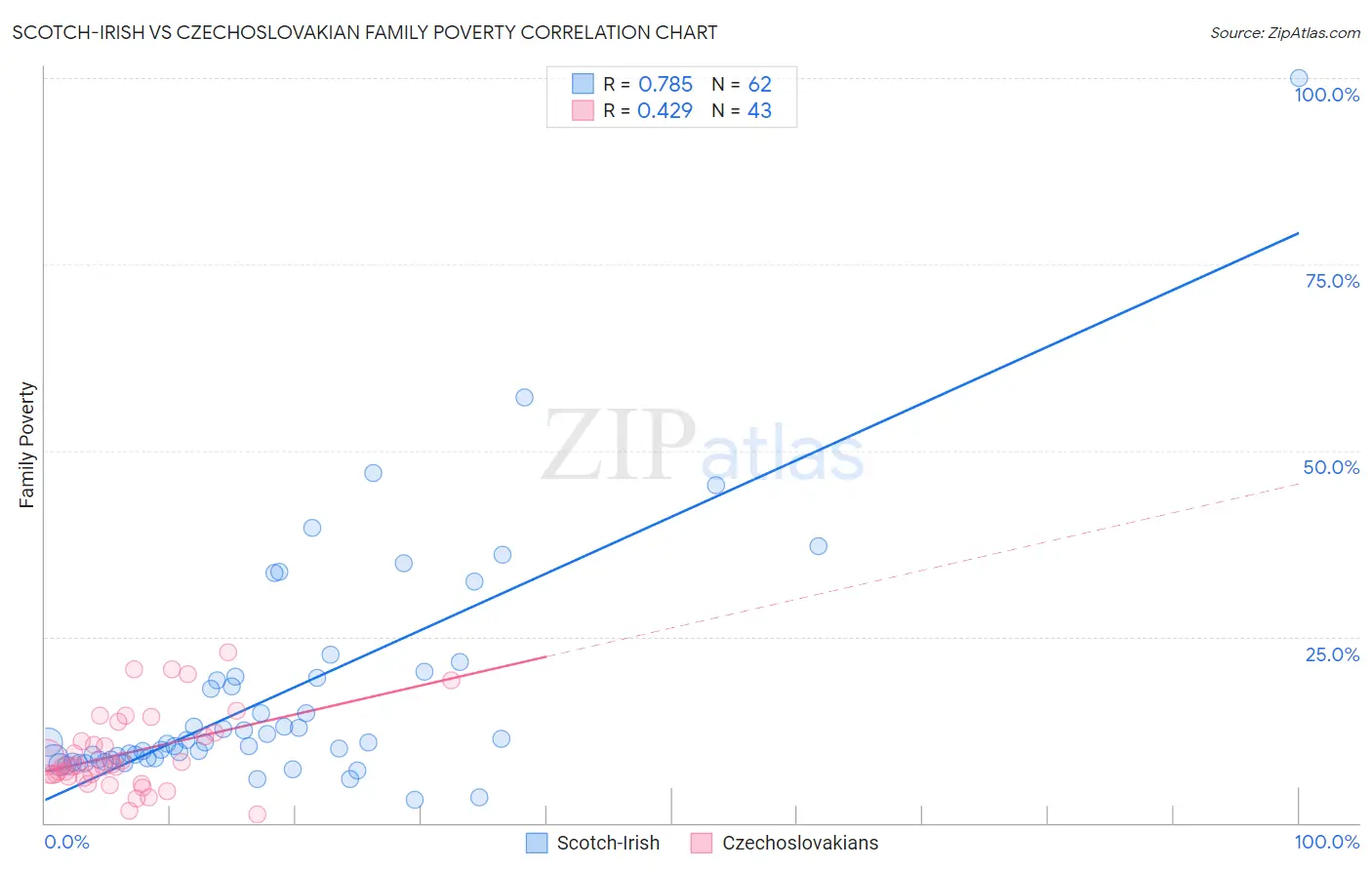 Scotch-Irish vs Czechoslovakian Family Poverty