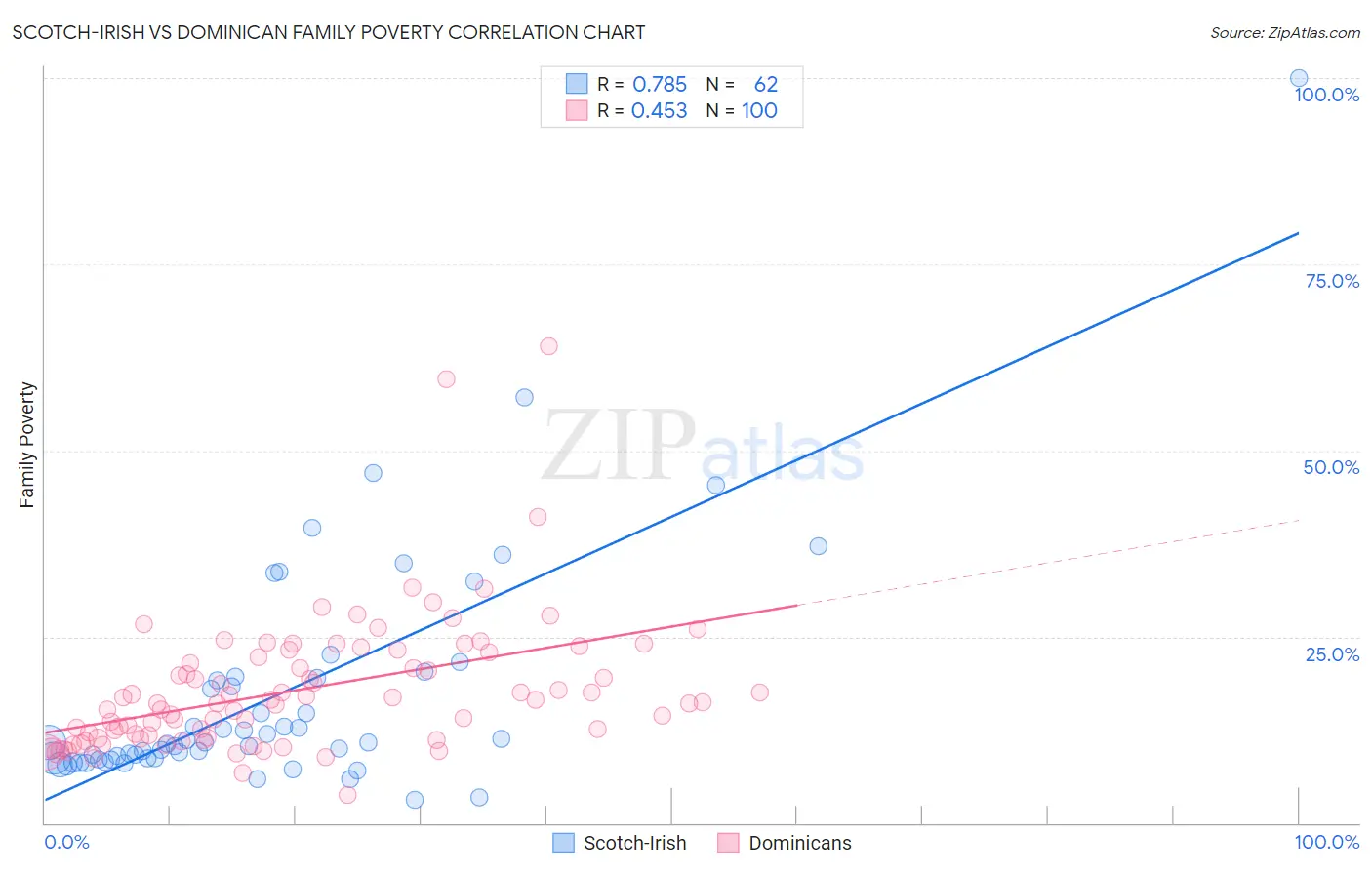 Scotch-Irish vs Dominican Family Poverty