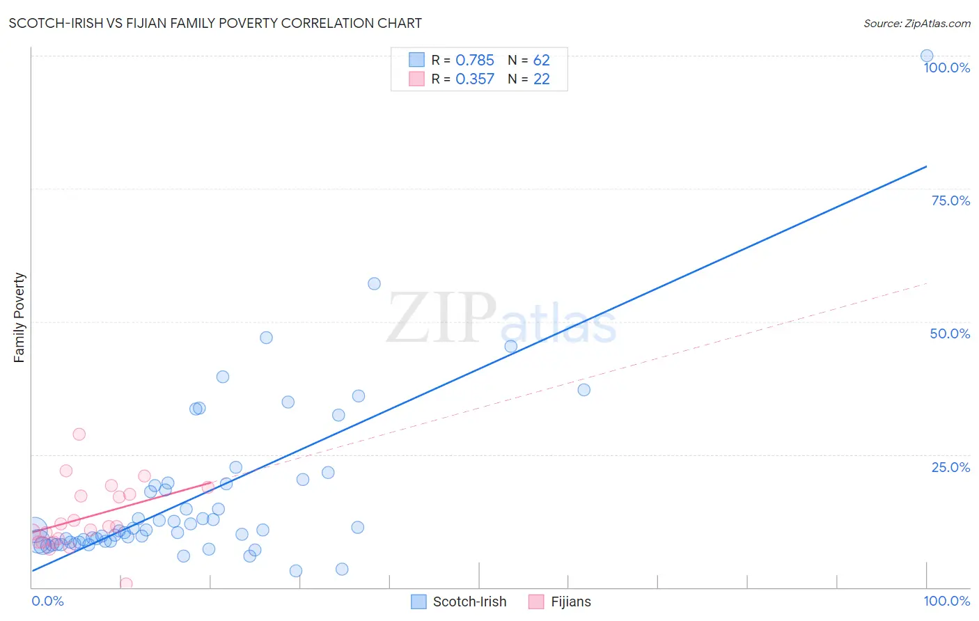 Scotch-Irish vs Fijian Family Poverty