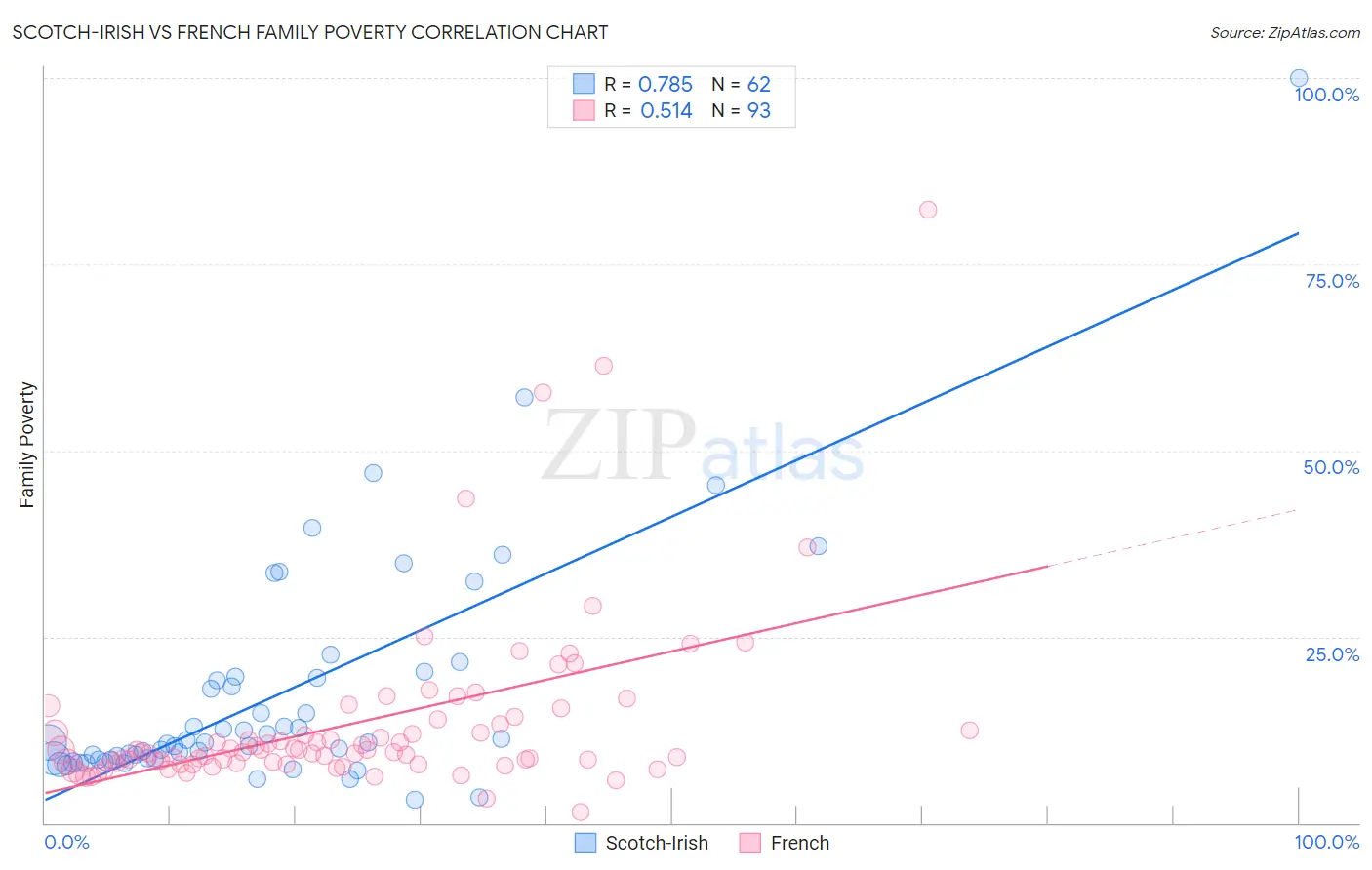 Scotch-Irish vs French Family Poverty