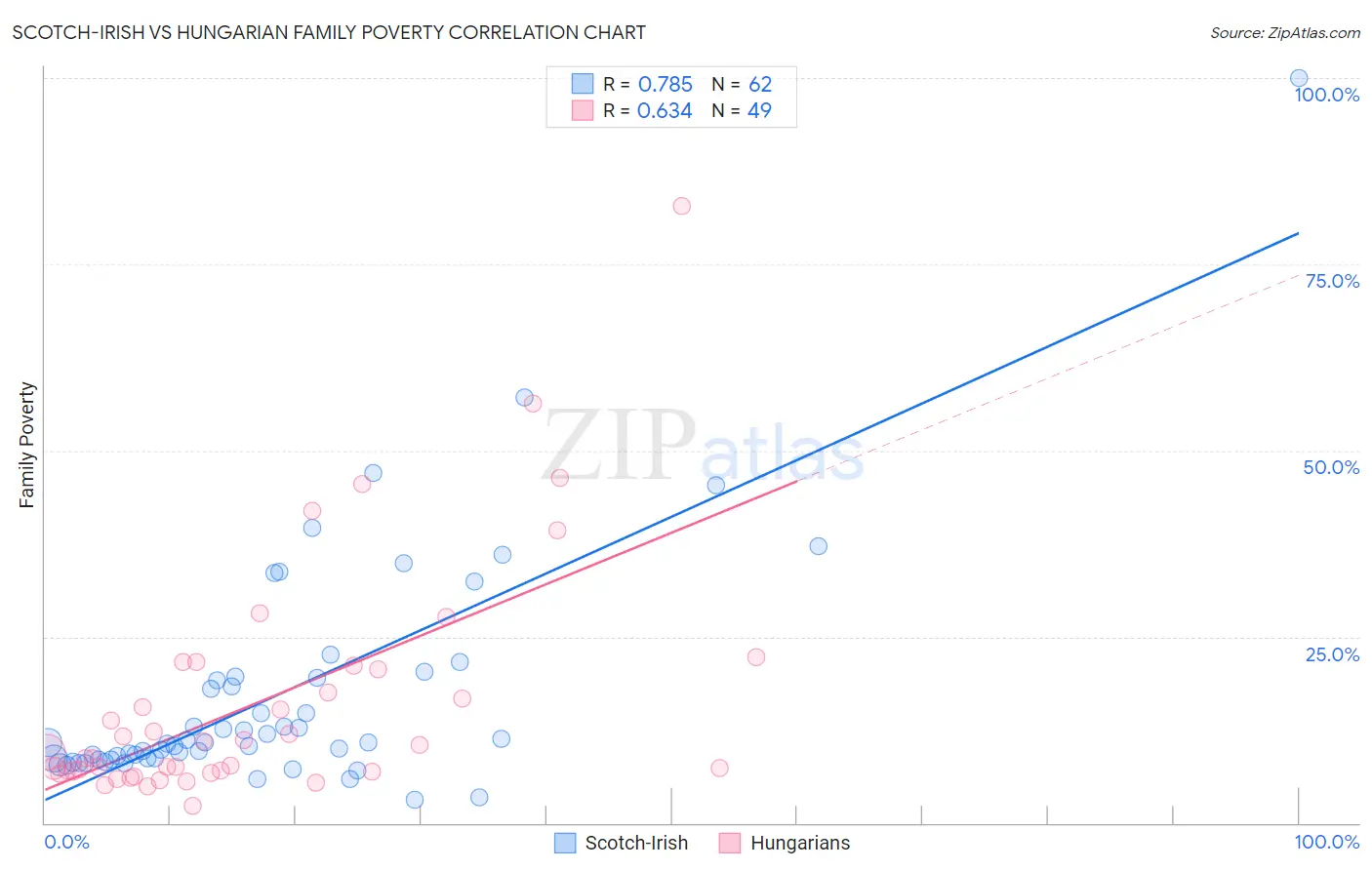 Scotch-Irish vs Hungarian Family Poverty