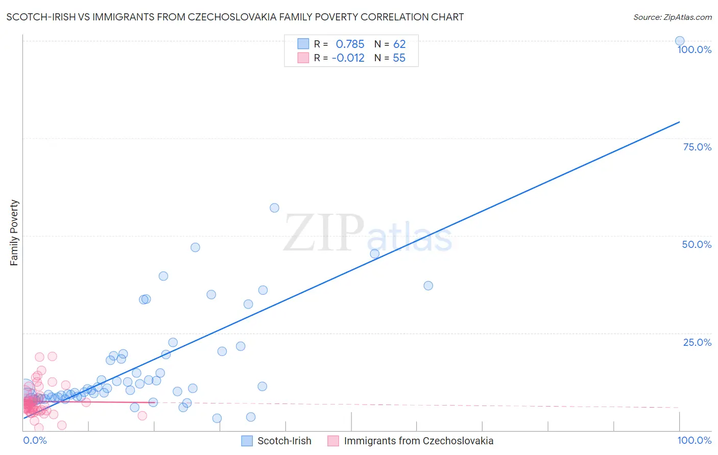 Scotch-Irish vs Immigrants from Czechoslovakia Family Poverty