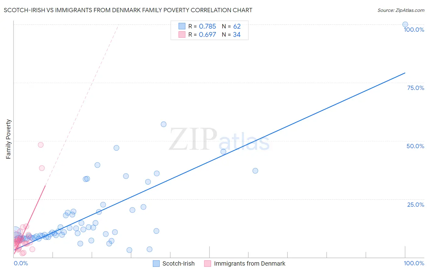 Scotch-Irish vs Immigrants from Denmark Family Poverty