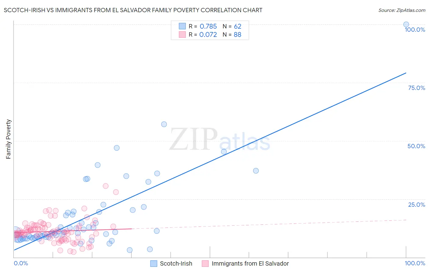 Scotch-Irish vs Immigrants from El Salvador Family Poverty