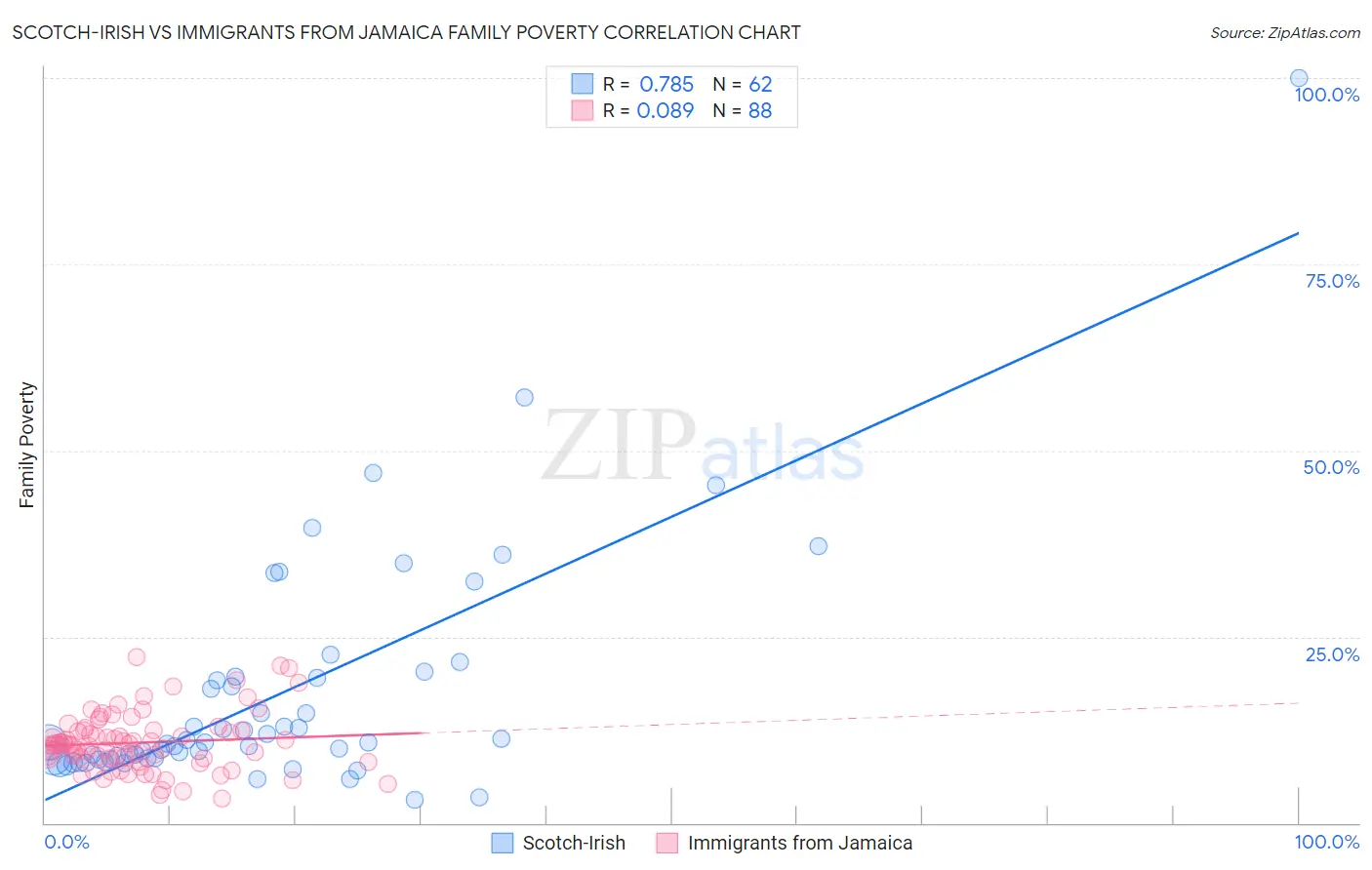 Scotch-Irish vs Immigrants from Jamaica Family Poverty