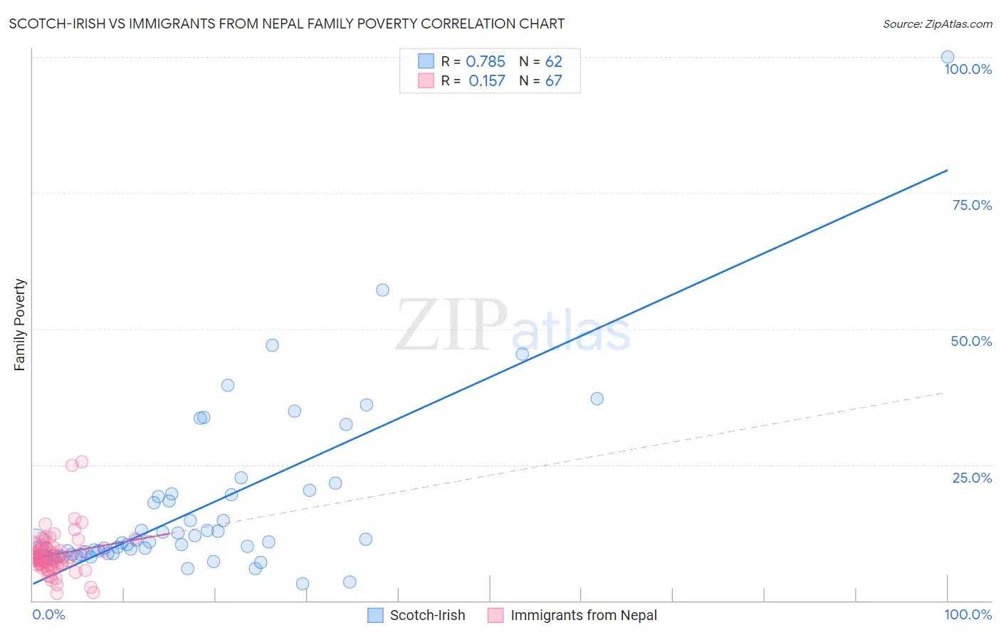 Scotch-Irish vs Immigrants from Nepal Family Poverty