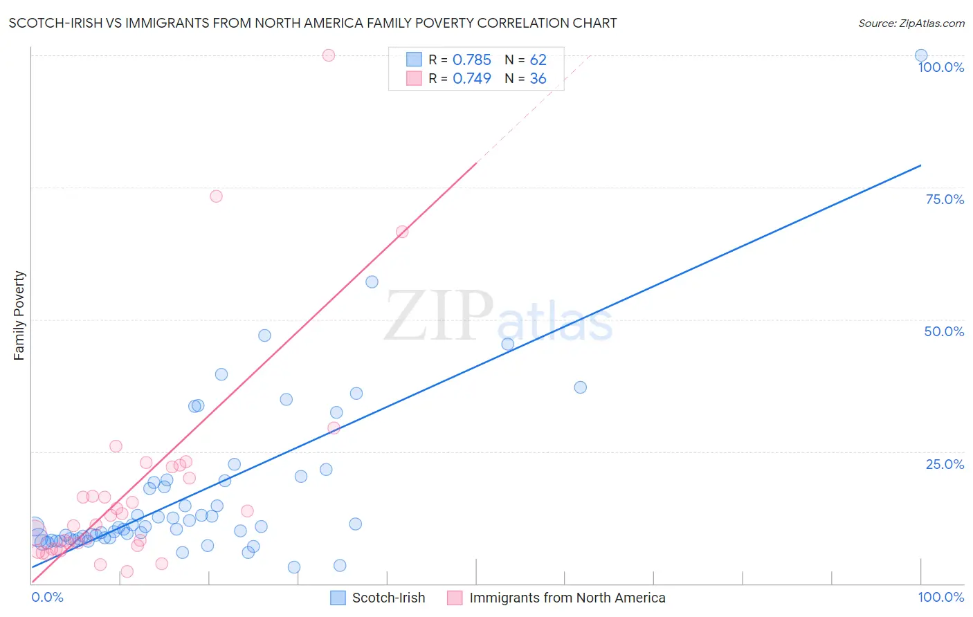 Scotch-Irish vs Immigrants from North America Family Poverty