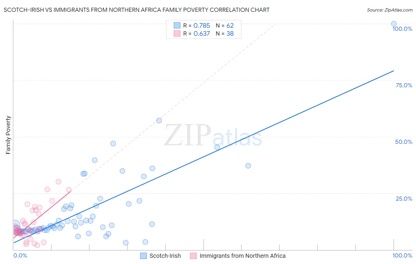 Scotch-Irish vs Immigrants from Northern Africa Family Poverty