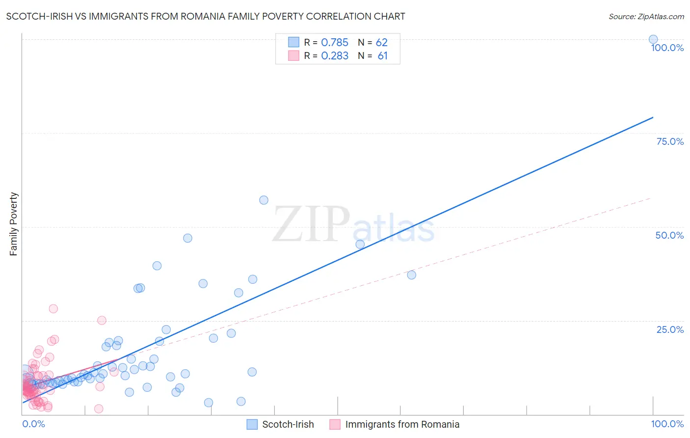 Scotch-Irish vs Immigrants from Romania Family Poverty