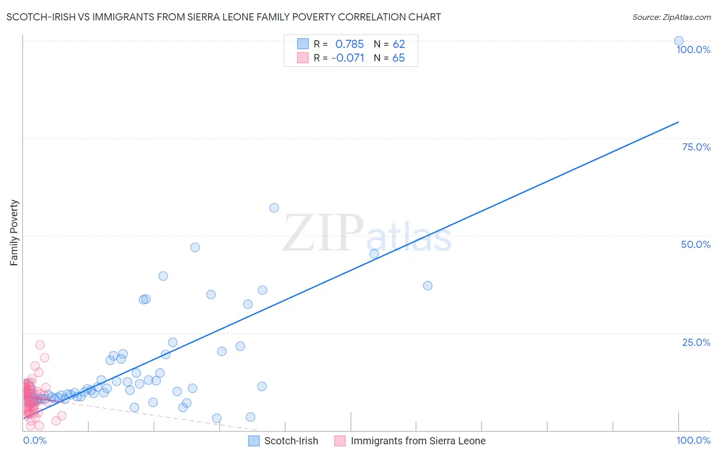 Scotch-Irish vs Immigrants from Sierra Leone Family Poverty