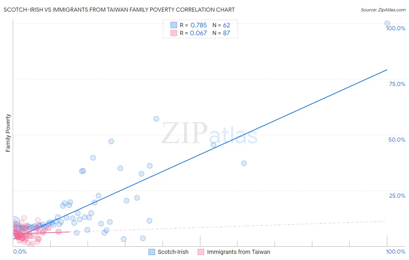 Scotch-Irish vs Immigrants from Taiwan Family Poverty