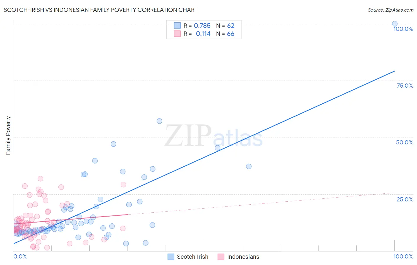 Scotch-Irish vs Indonesian Family Poverty