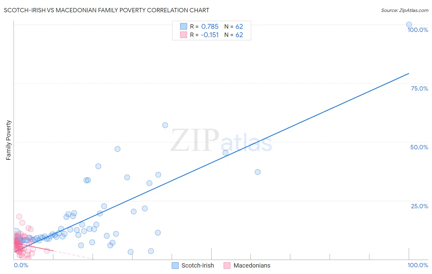 Scotch-Irish vs Macedonian Family Poverty