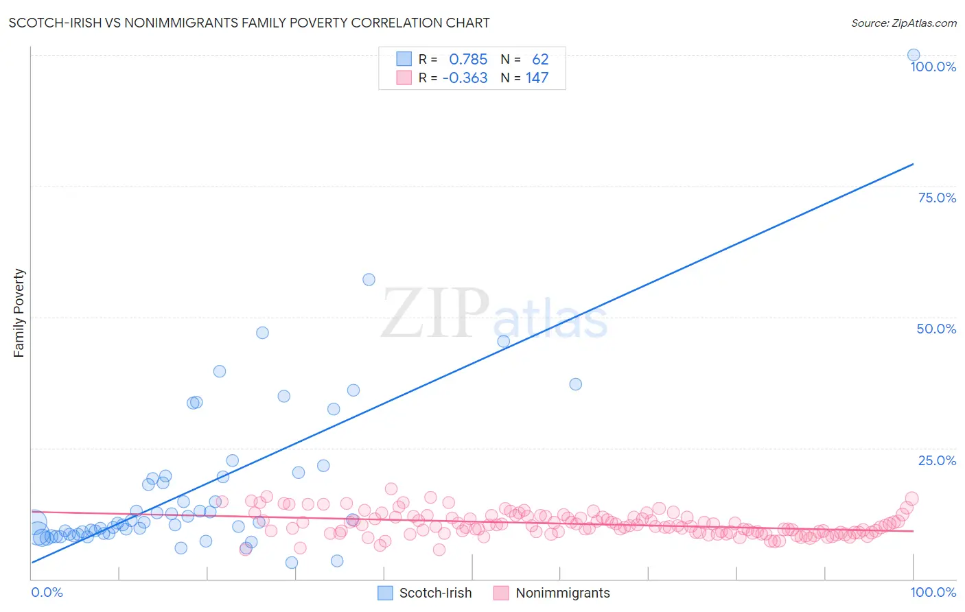 Scotch-Irish vs Nonimmigrants Family Poverty