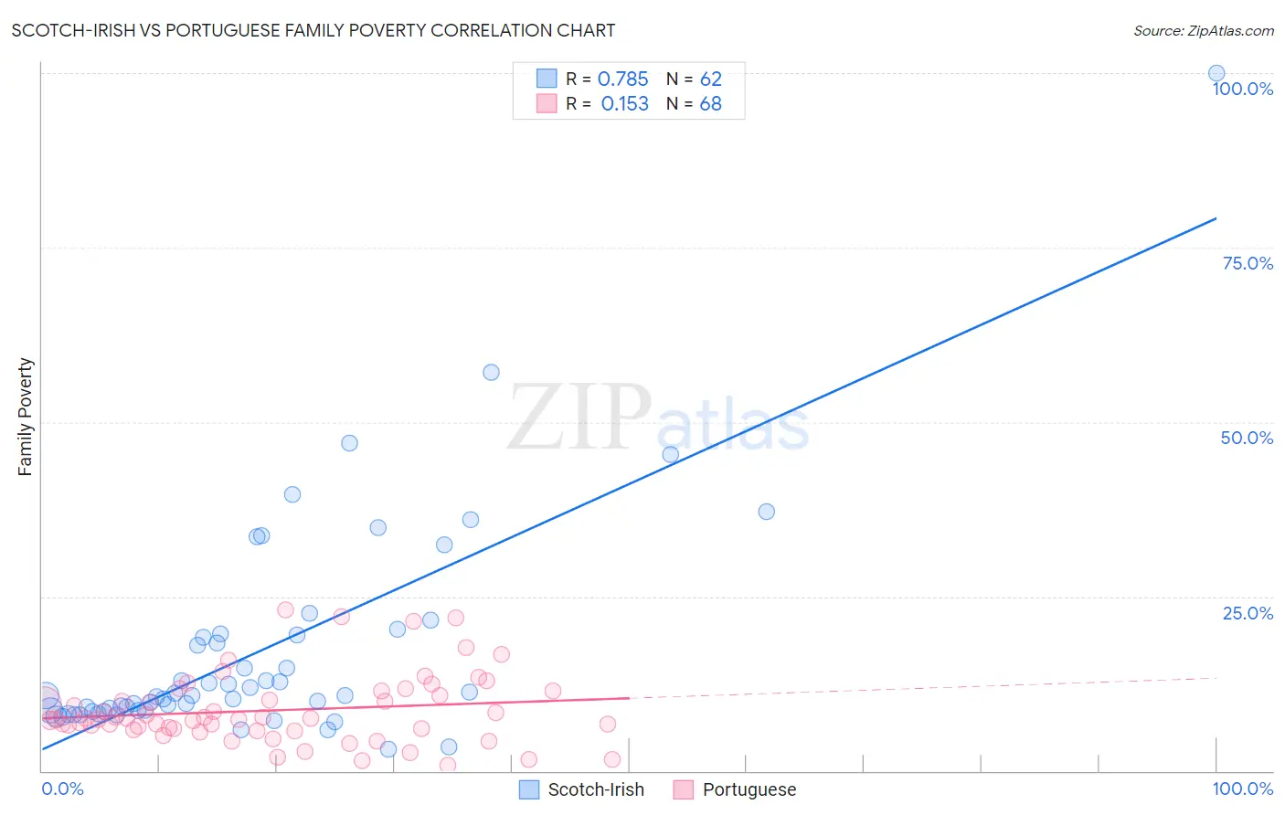 Scotch-Irish vs Portuguese Family Poverty