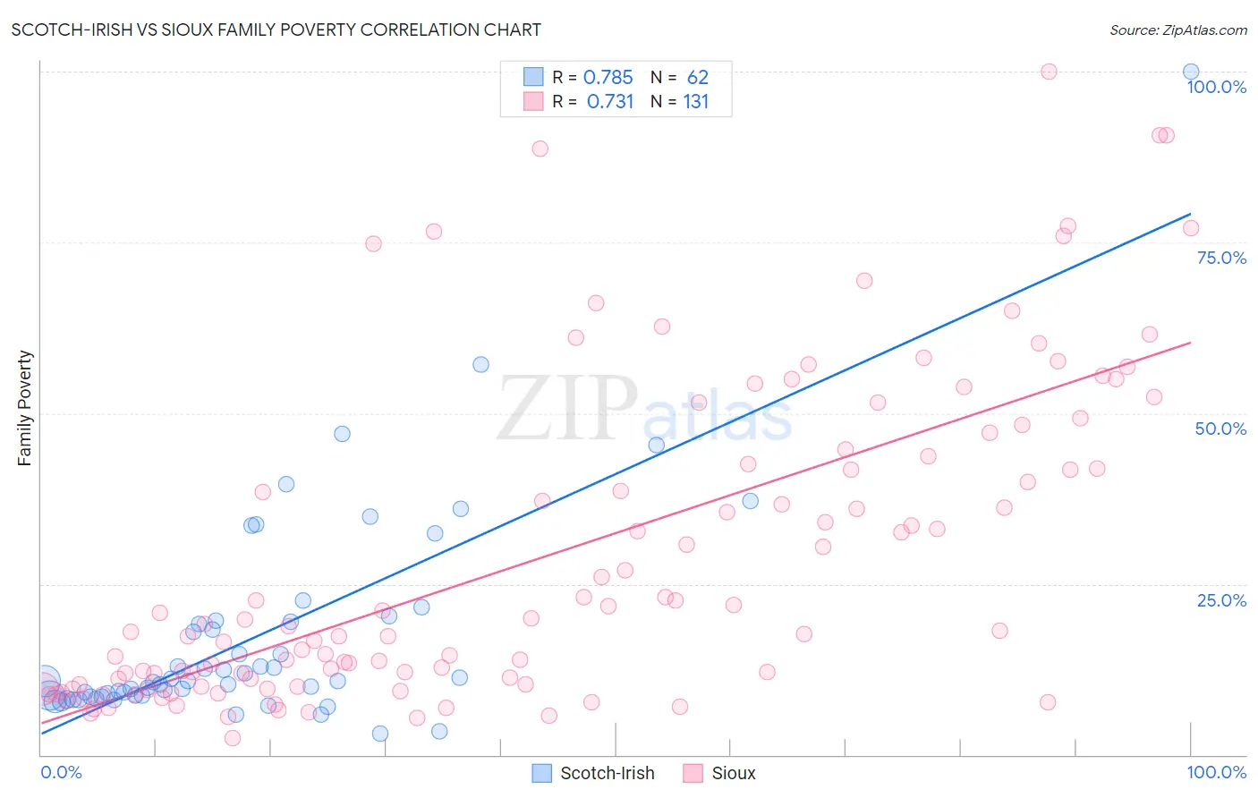 Scotch-Irish vs Sioux Family Poverty