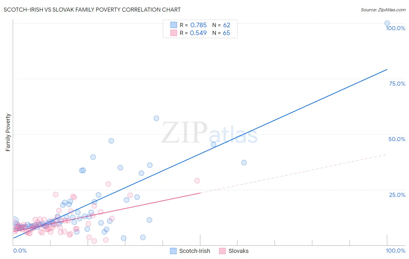 Scotch-Irish vs Slovak Family Poverty