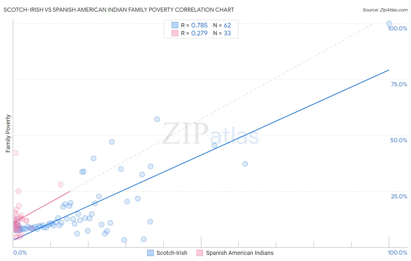 Scotch-Irish vs Spanish American Indian Family Poverty