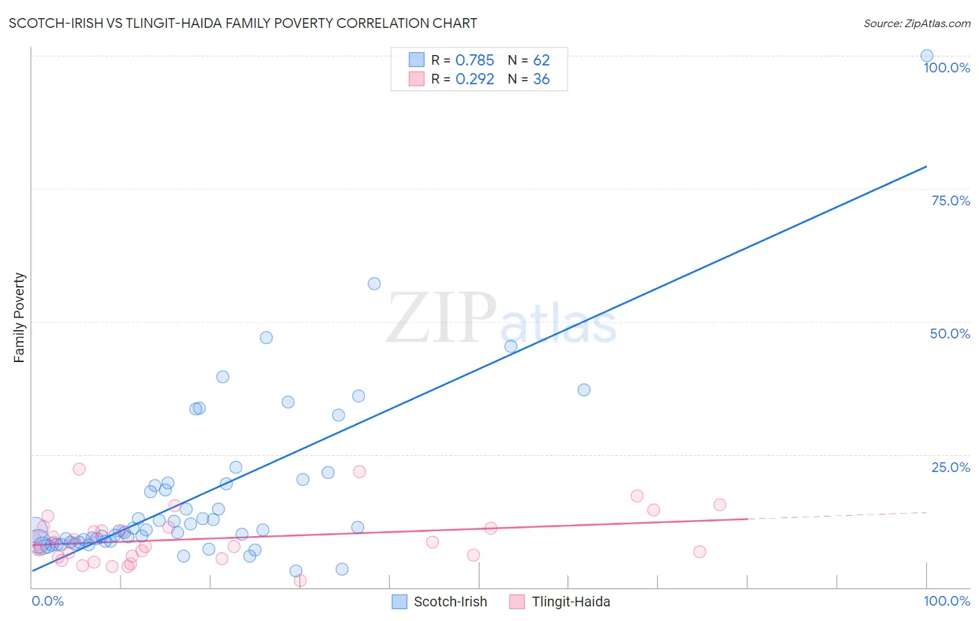 Scotch-Irish vs Tlingit-Haida Family Poverty