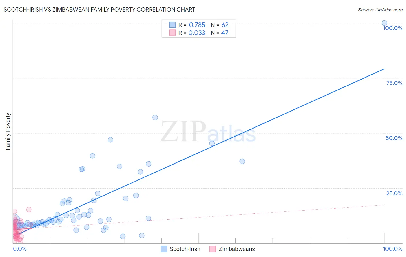 Scotch-Irish vs Zimbabwean Family Poverty