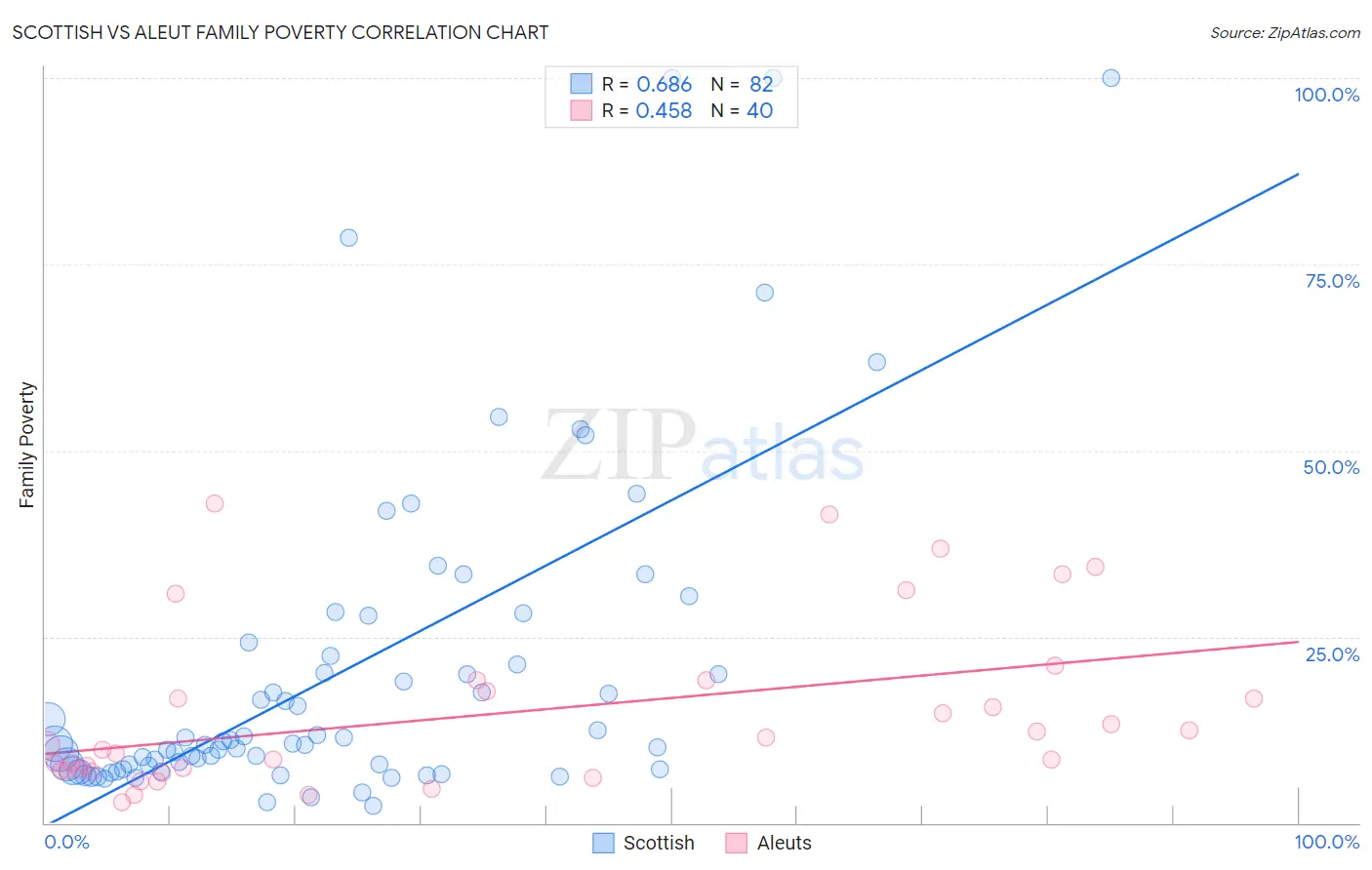 Scottish vs Aleut Family Poverty