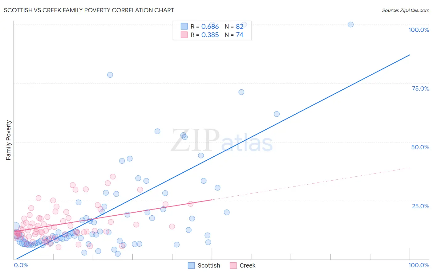 Scottish vs Creek Family Poverty