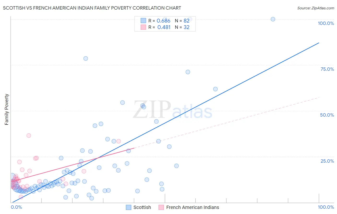 Scottish vs French American Indian Family Poverty