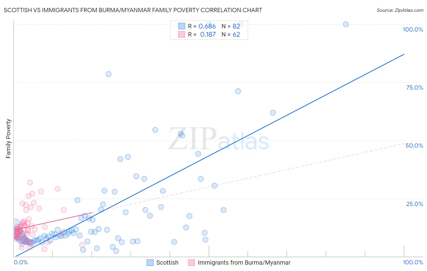 Scottish vs Immigrants from Burma/Myanmar Family Poverty