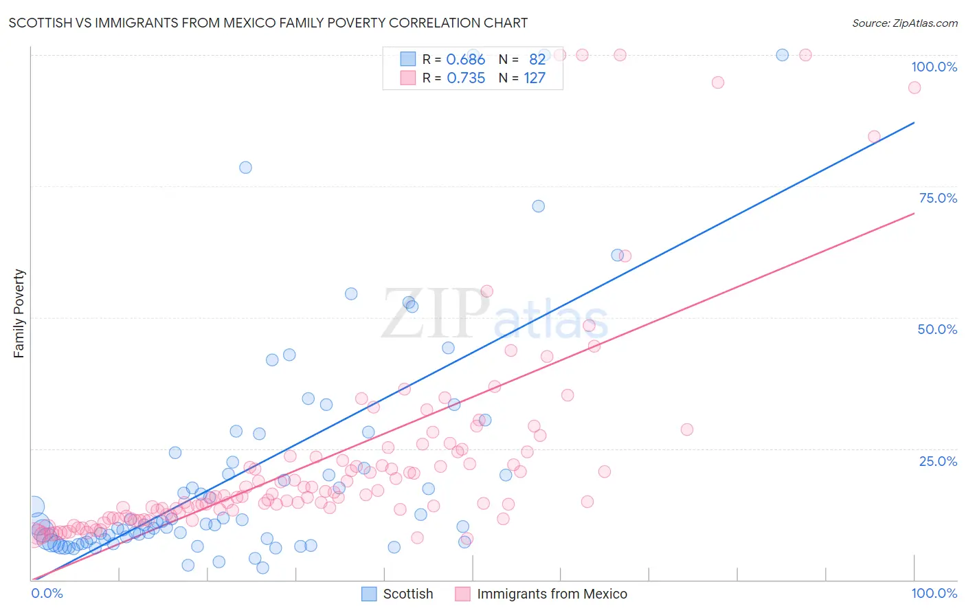 Scottish vs Immigrants from Mexico Family Poverty