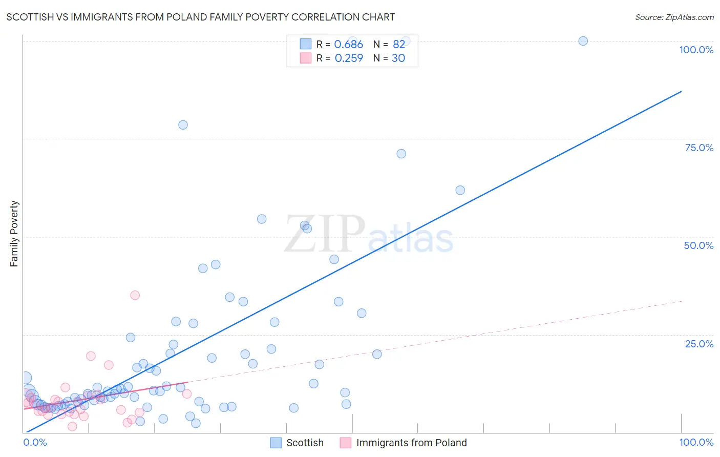 Scottish vs Immigrants from Poland Family Poverty